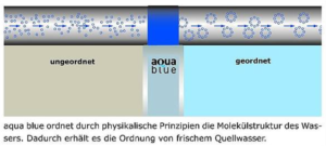 Schematische Darstellung: Ungeordnete Wassermoleküle werden durch aqua blue geordnet in Quellwasserstruktur.